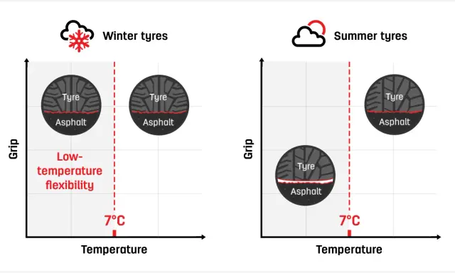 Confronto tra gomme invernali e estive: le gomme invernali mantengono flessibilità e aderenza anche a basse temperature, ideali sotto i 7°C.