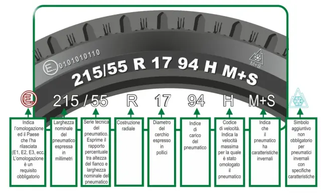 Guida per capire come leggere un pneumatico: 215/55 R 17 94 H M+S, con spiegazione di ogni sigla.