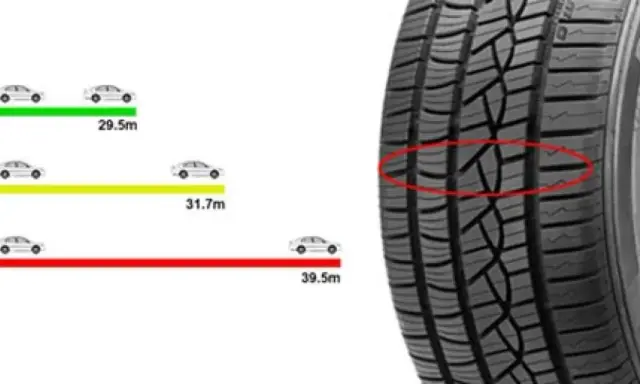 Confronto tra pneumatici usurati e nuovi. La banda rossa evidenzia il battistrada consumato, con diverse profondità di solco indicate.
