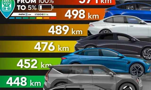Classifica delle auto elettriche più efficienti per autonomia da 100% a 5%. Diverse auto mostrate con autonomia da 571 km a 400 km.