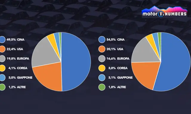 Confronto percentuale auto elettriche nel mondo: la Cina domina, seguita da USA ed Europa.