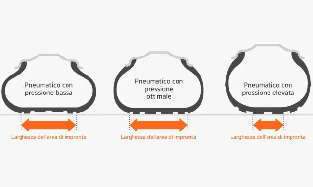 Confronto impronta pneumatici: bassa pressione (larga), ottimale (media) ed elevata (stretta). Essenziale per la pressione pneumatici 4 stagioni.