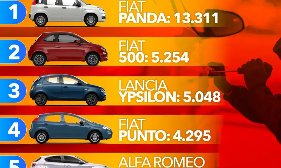 Le auto più rubate in Italia: Fiat Panda in testa con 13.311 furti, seguita da Fiat 500 e Lancia Ypsilon.