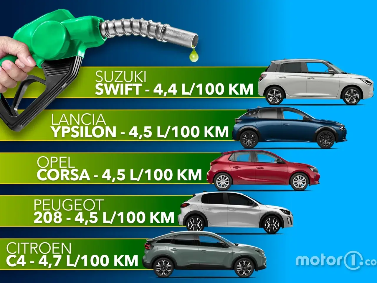 Classifica delle auto che consumano meno: Suzuki Swift, Lancia Ypsilon, Opel Corsa, Peugeot 208 e Citroën C4 con i relativi consumi.