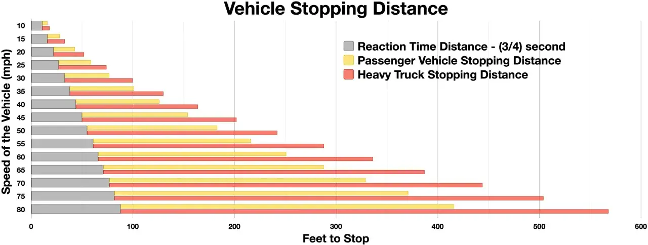 Grafico mostra la formula spazio di frenata per auto e camion, evidenziando come la velocità influenzi la distanza necessaria per fermarsi.