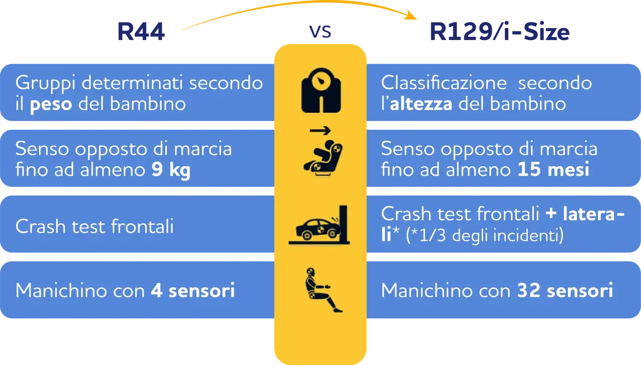 Confronto R44 vs R129/i-Size: alzatina auto regole basate su peso o altezza, durata senso opposto, crash test e sensori manichino.