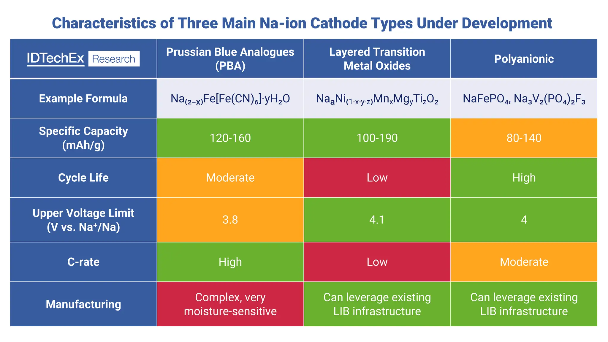 Tabella comparativa delle caratteristiche di tre tipi di catodi per batteria al sodio: Prussian Blue Analogues, Layered Transition Metal Oxides e Polyanionic.