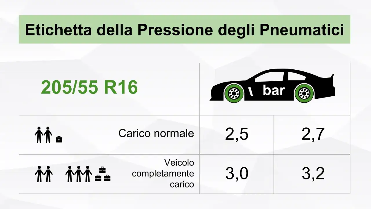 Etichetta pressione pneumatici 4 stagioni 205/55 R16: carico normale 2,5/2,7 bar, carico completo 3,0/3,2 bar.