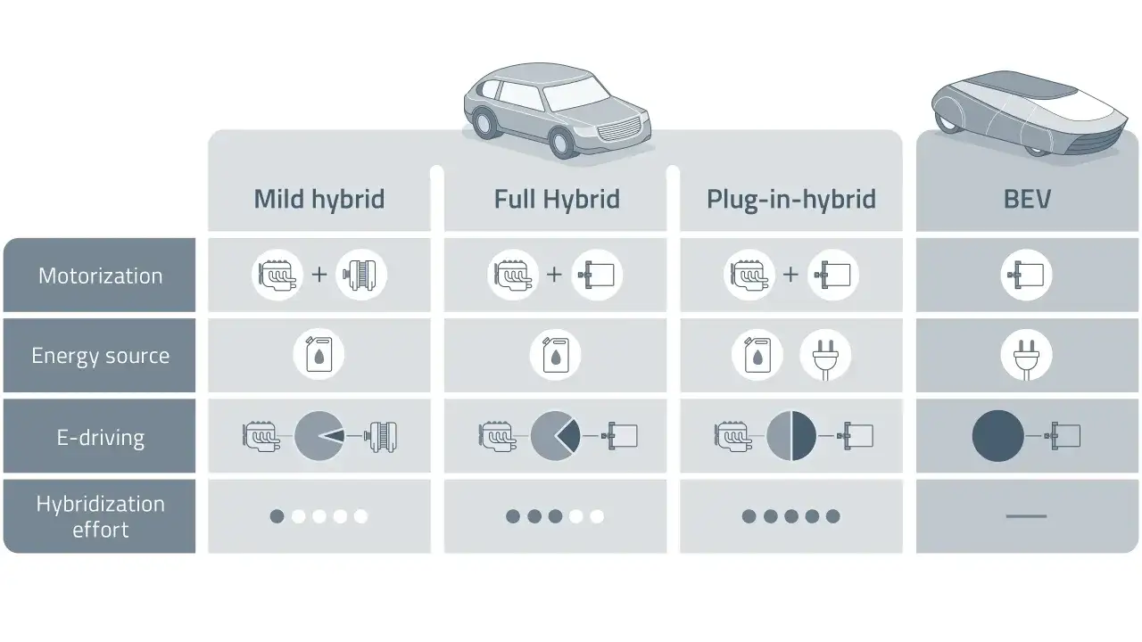 Confronto tra motorizzazioni: mild hybrid con motore termico e supporto elettrico, full hybrid, plug-in hybrid e BEV.