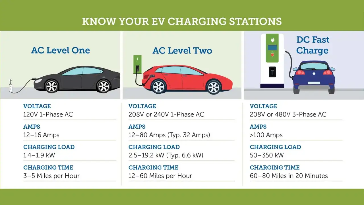Confronto tra stazioni di ricarica EV: AC Livello Uno (1.4-1.9 kW), AC Livello Due (2.5-19.2 kW) e DC Fast Charge (50-350 kW). La differenza tra kW e kWh è fondamentale per capire la potenza e l'energia.