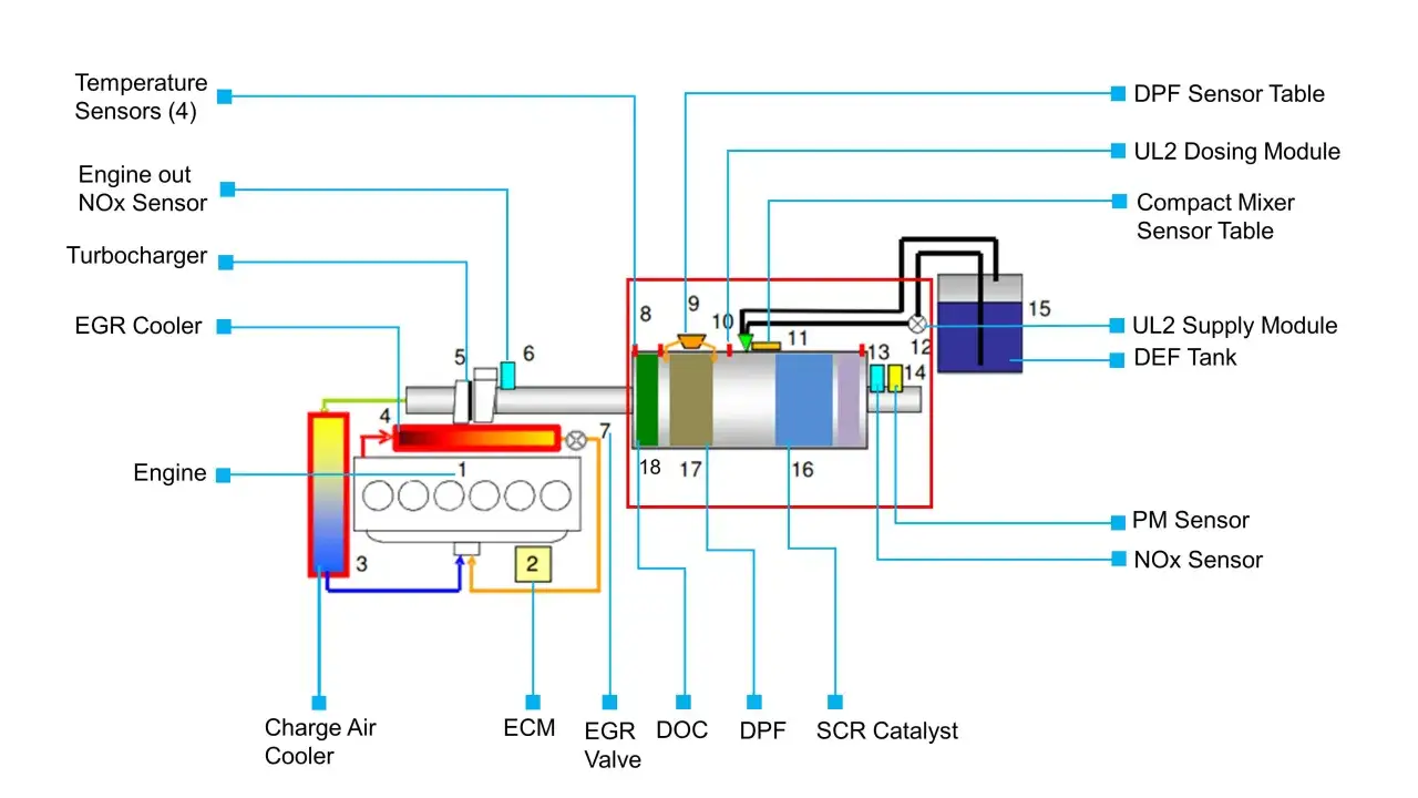 Schema del sistema SCR con motore, turbo, EGR, DOC, DPF e catalizzatore SCR.