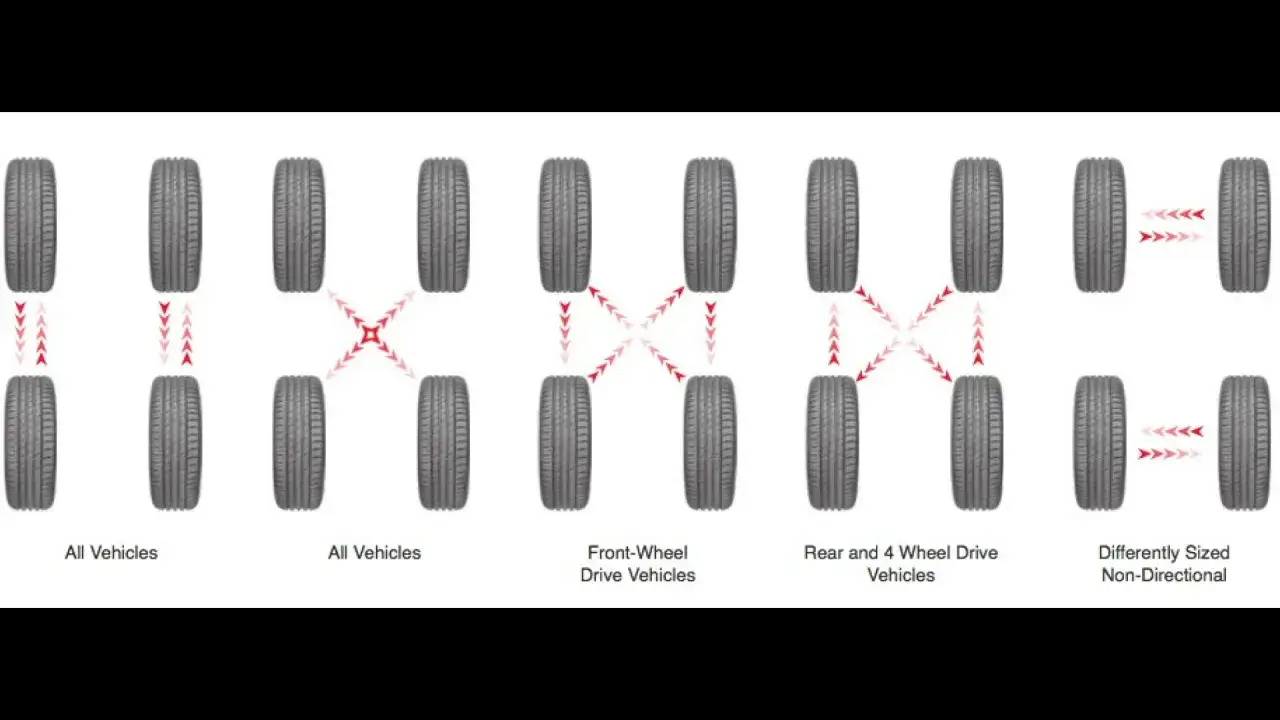 Schemi di rotazione gomme per vari veicoli. Utile per capire il costo inversione gomme e prolungare la vita dei pneumatici.