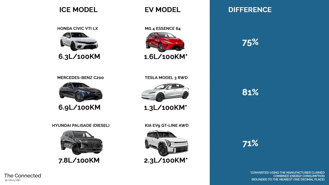 Confronto tra auto a combustione e auto elettriche più efficienti: i modelli EV consumano significativamente meno.