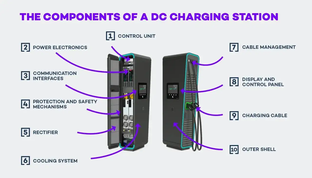Schema di una wallbox corrente continua, con componenti interni ed esterni evidenziati: unità di controllo, elettronica di potenza, interfaccia di comunicazione, sistemi di sicurezza, raddrizzatore, raffreddamento, gestione cavi, display, cavo e guscio...