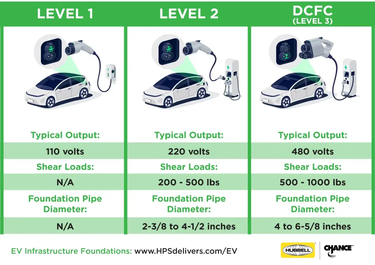 Livelli di ricarica per la batteria auto elettrica: Level 1 (110V), Level 2 (220V) e DCFC (480V).