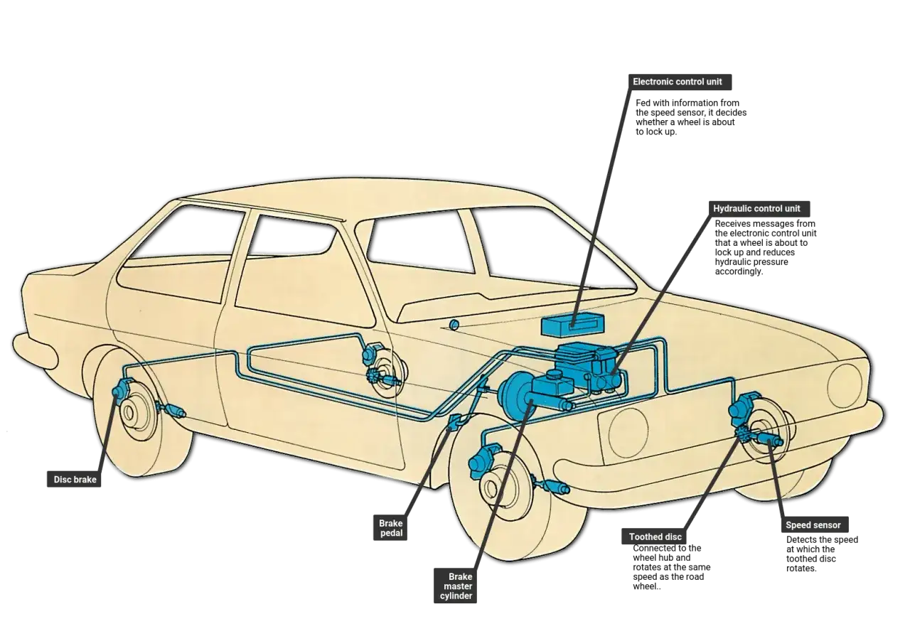 Schema del sistema frenante di un'auto, con componenti come il pedale, il cilindro maestro e le pinze che generano la forza frenante.