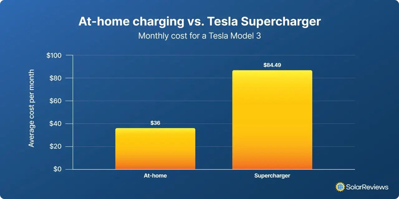 Confronto costi mensili Tesla Model 3: ricarica domestica $36, Supercharger $84.49.