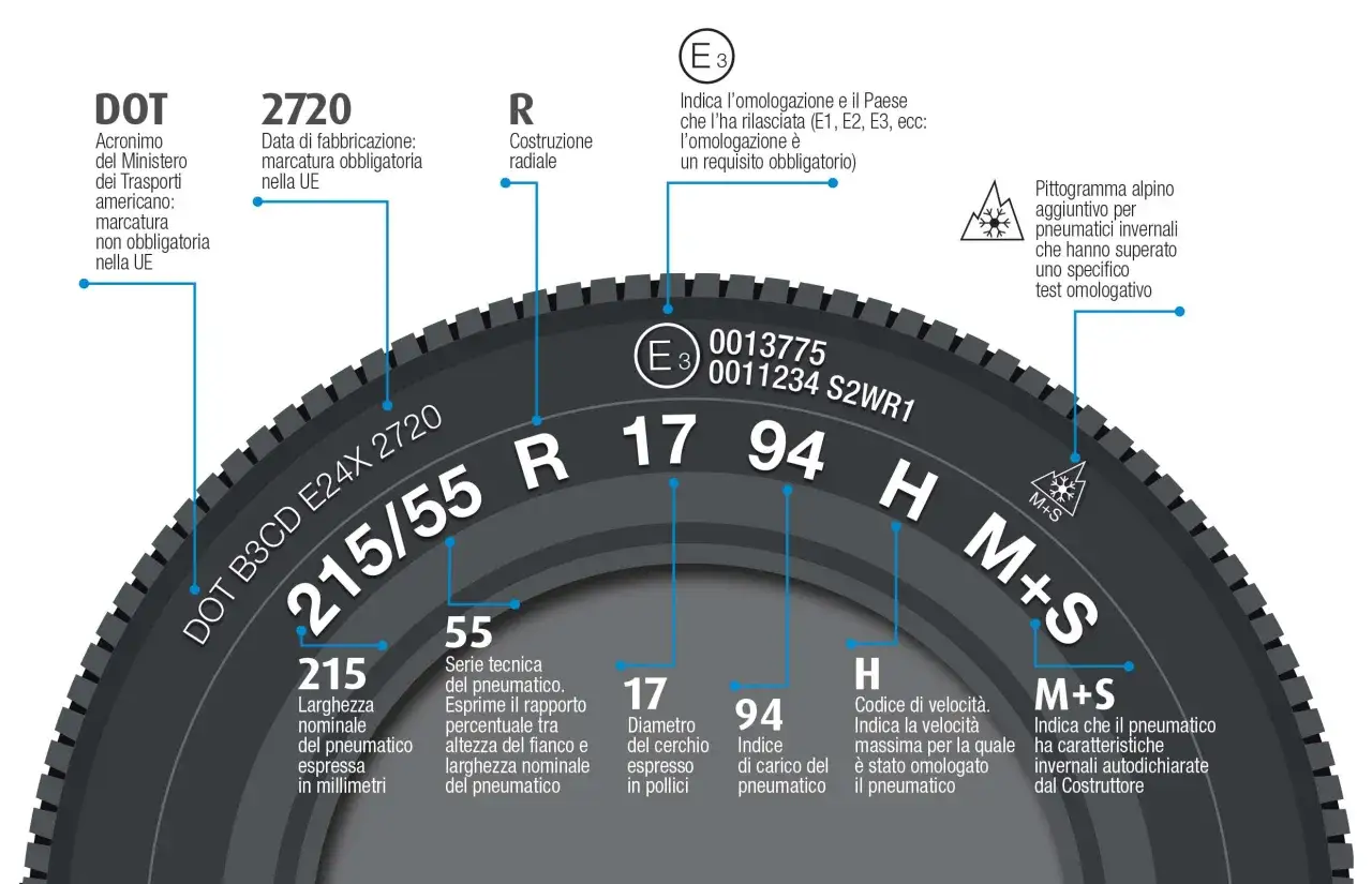 Schema del codice gomme: dimensioni 215/55 R 17 94H, DOT, data fabbricazione, omologazione E3, M+S per invernali.