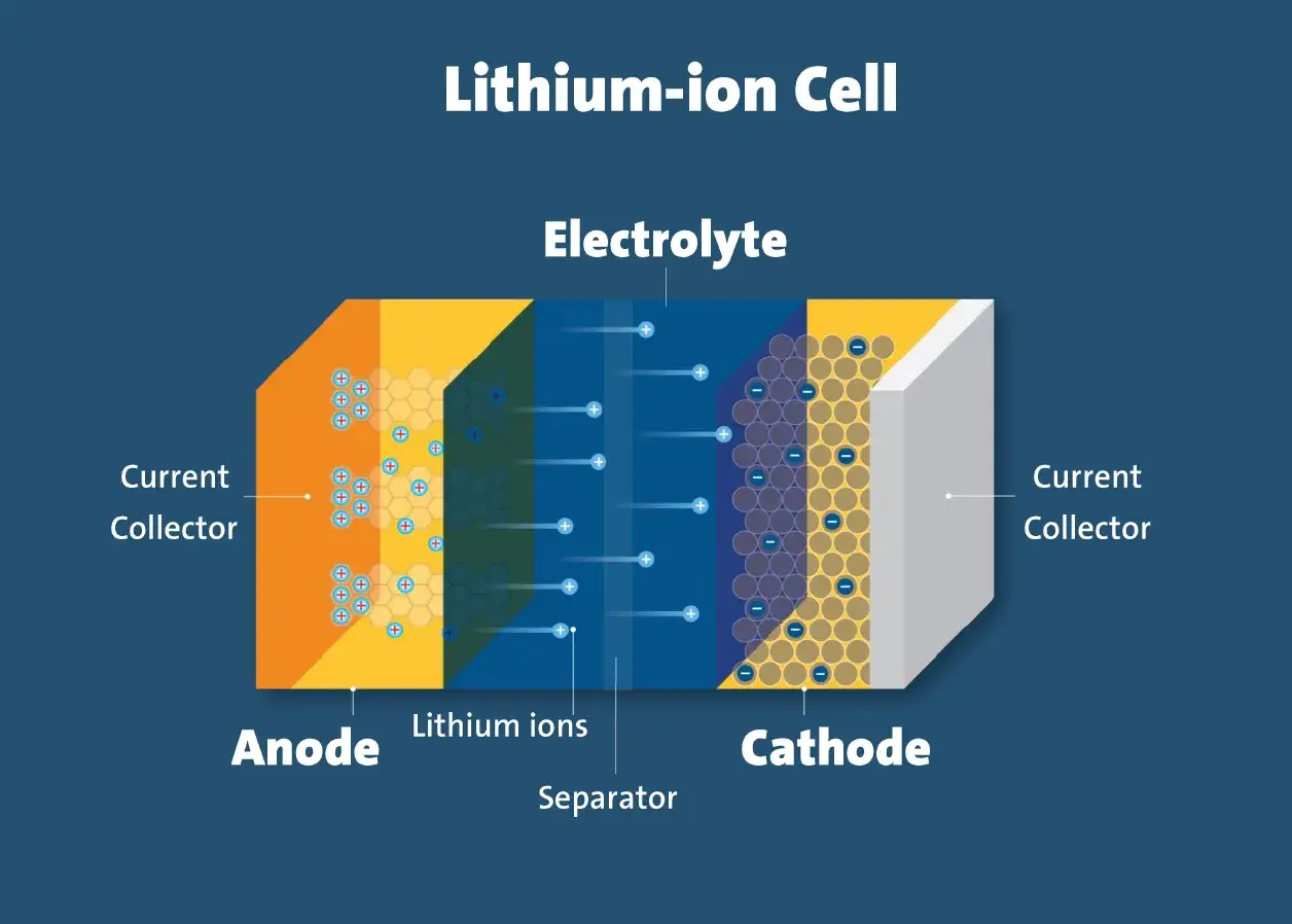 Schema di una cella di batterie agli ioni di litio: anodo, catodo, elettrolita e separatore con ioni di litio in movimento.
