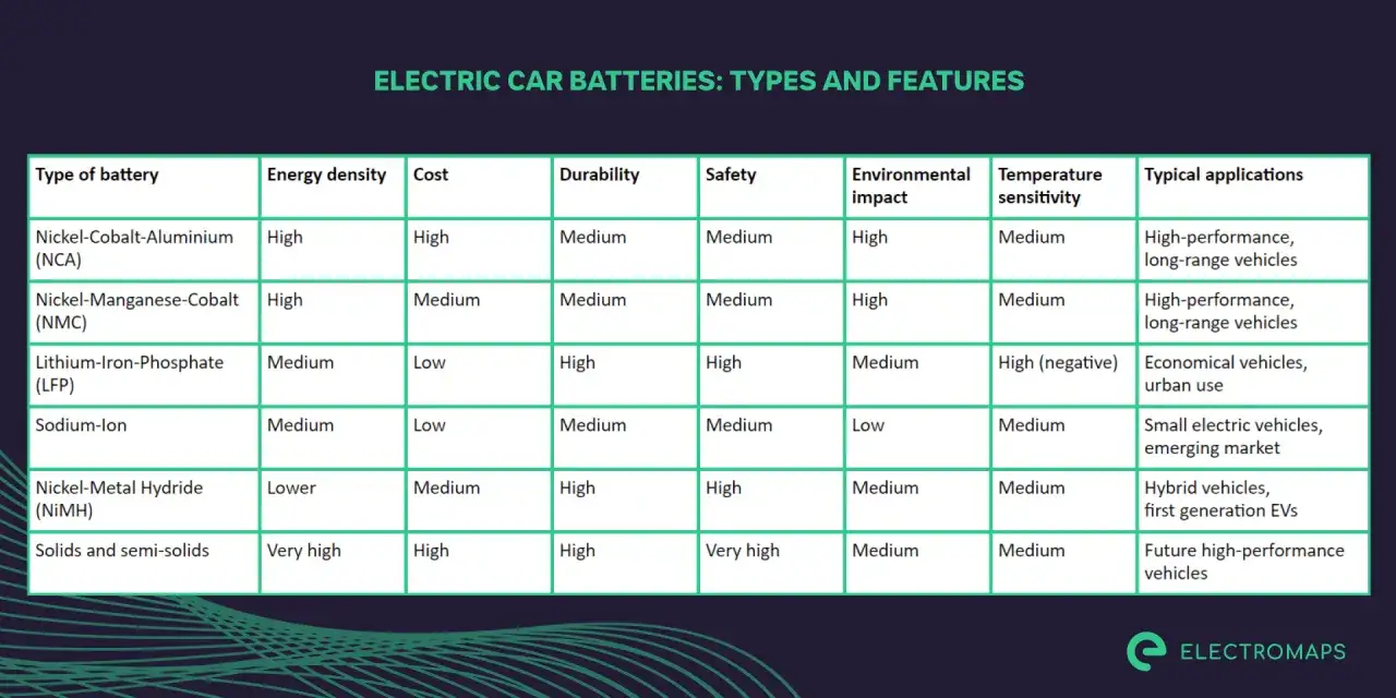 Tabella comparativa batterie auto elettriche: la batteria LFP &egrave; economica, durevole e sicura, ideale per uso urbano.