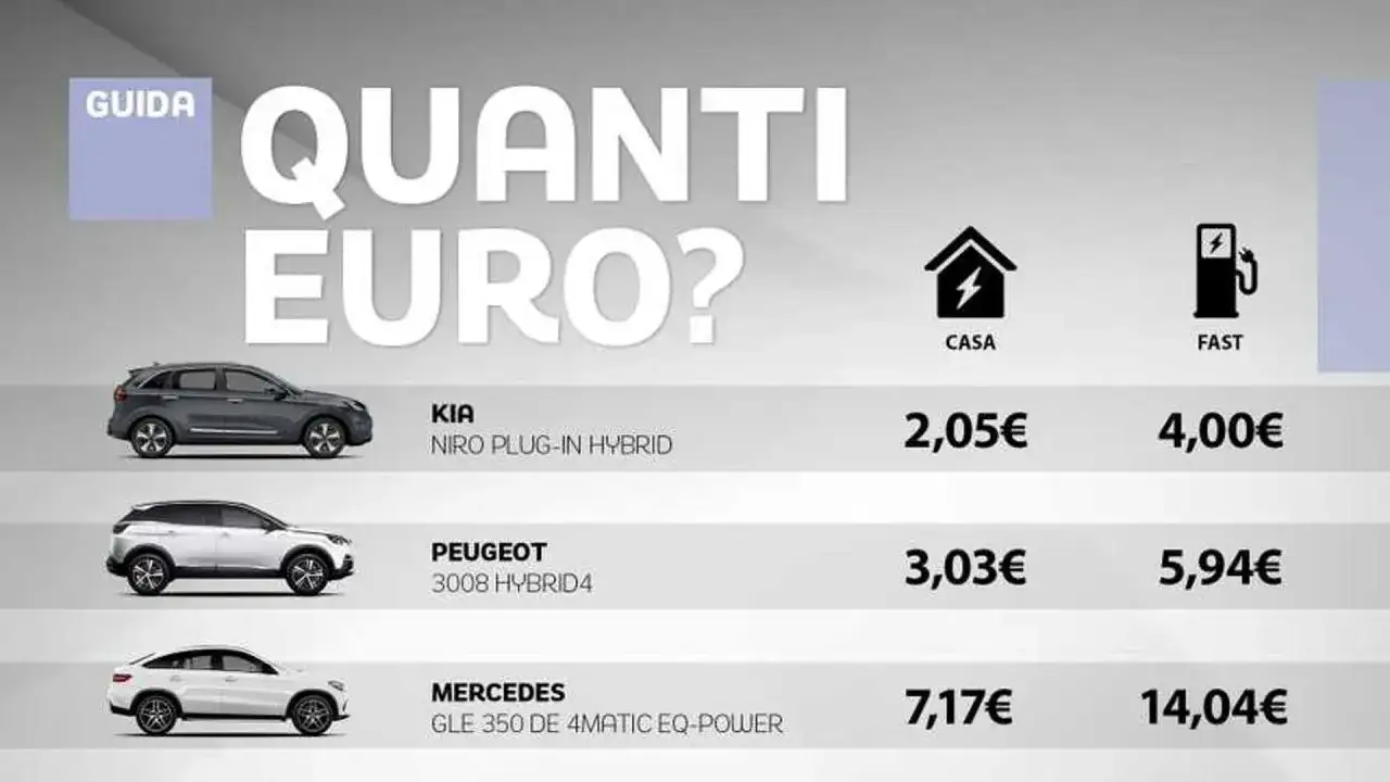 Confronto costo ricarica auto elettrica: Kia Niro, Peugeot 3008 e Mercedes GLE a casa e in fast charge.