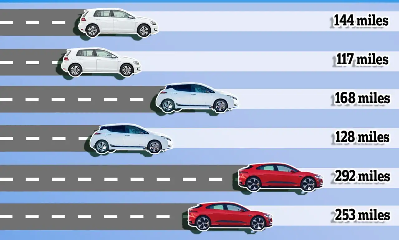 Confronto autonomia auto elettriche: le Tesla raggiungono 292 e 253 miglia, superando le altre.