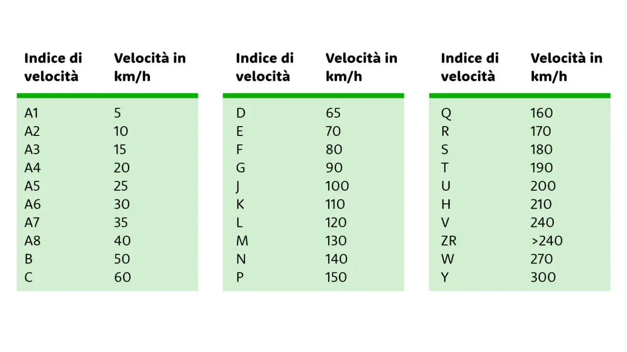 Tabella velocità gomme: indici da A1 a Y con relative velocità massime in km/h.