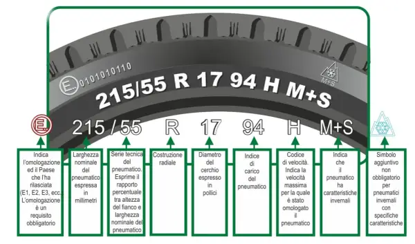 Schema che illustra il codice gomme 215/55 R 17 94 H M+S, spiegando ogni sua parte.