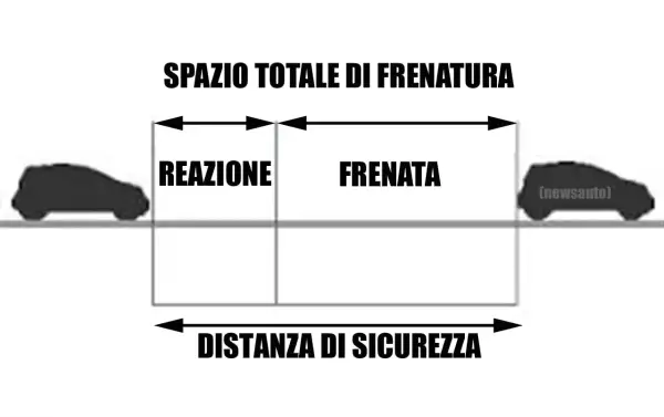 Schema che illustra lo spazio totale di frenata, diviso in spazio di reazione e spazio di frenata. La distanza di sicurezza è fondamentale.