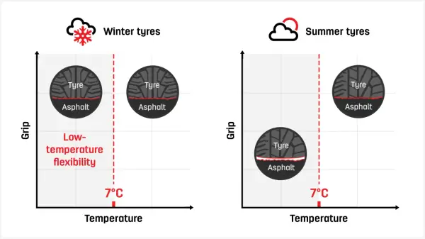 Confronto tra gomme invernali e estive: le gomme invernali mantengono flessibilità e aderenza anche a basse temperature, ideali sotto i 7°C.