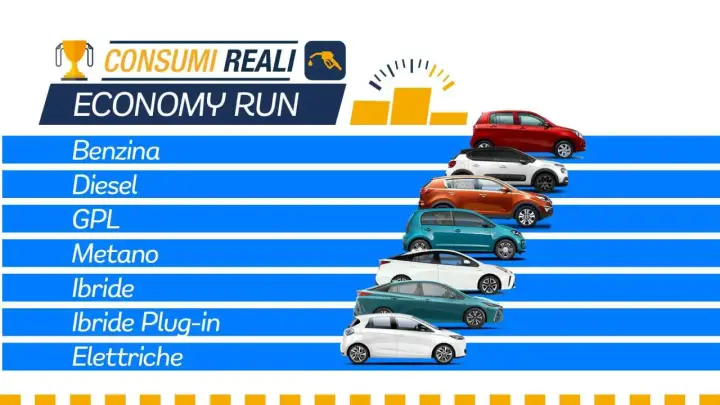 Classifica consumi reali auto: Benzina, Diesel, GPL, Metano, Ibride, Ibride Plug-in, Elettriche. Diverse auto mostrate.