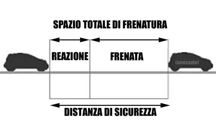 Schema che illustra lo spazio totale di frenata, diviso in spazio di reazione e spazio di frenata. La distanza di sicurezza è fondamentale.