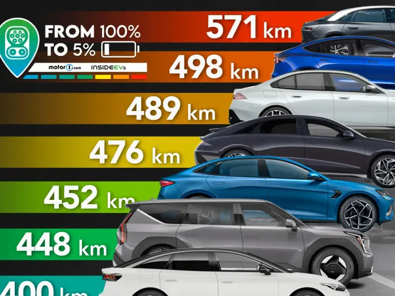 Classifica delle auto elettriche più efficienti per autonomia da 100% a 5%. Diverse auto mostrate con autonomia da 571 km a 400 km.